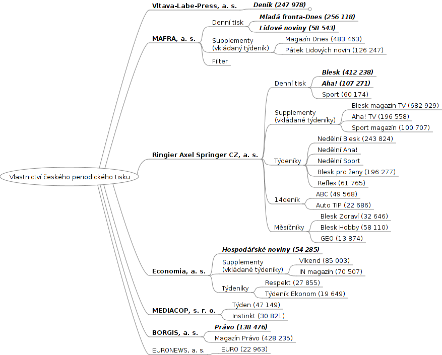 http://www.critical-mass.cz/2011/kdo-vlastne-vlastni-cesky-tisk