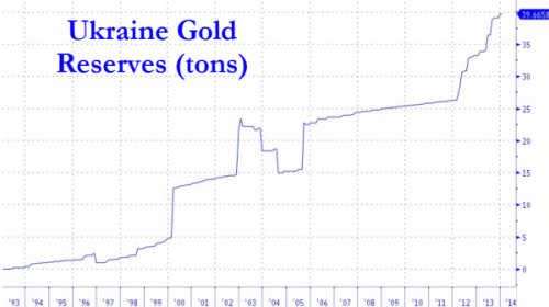 http://www.zerohedge.com/news/2014-11-18/ukraine-admits-its-gold-gone
