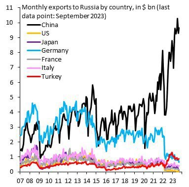 Export To Russia