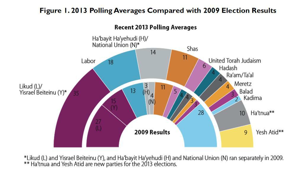 Israel 2013 Elections Preview/Jim Zanotti