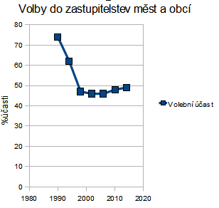 Zastupitelstva–volební účast v %