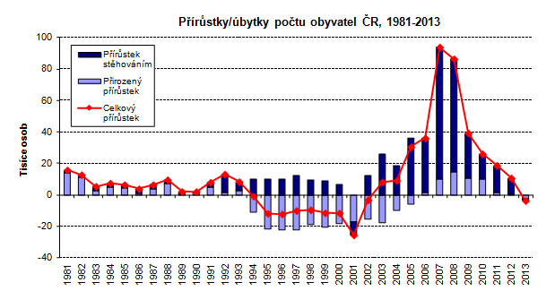 https://www.czso.cz/csu/czso/vyvoj-obyvatelstva-ceske-republiky-v-roce-2013-zakladni-udaje