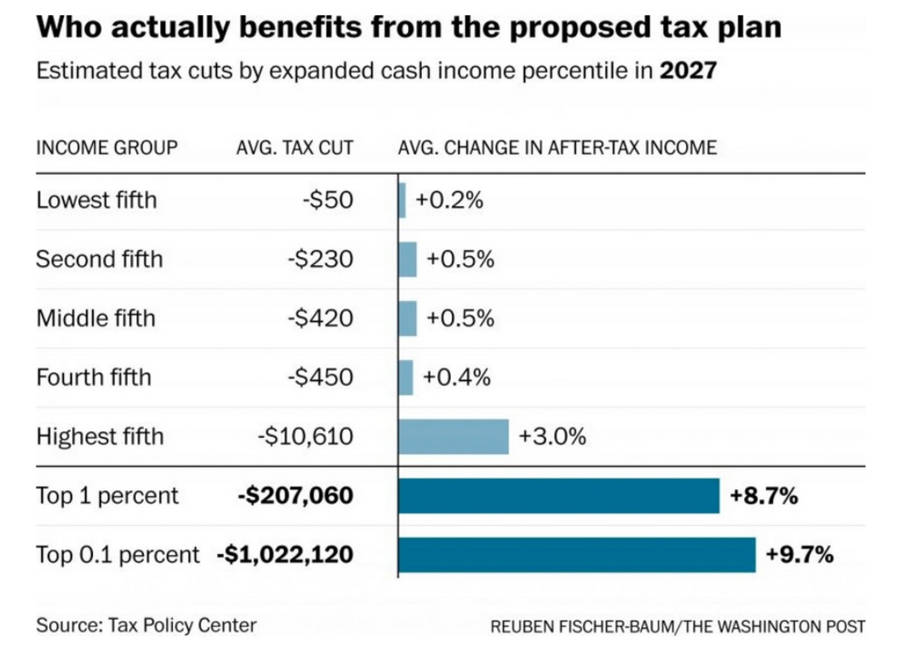 Taxes Trump