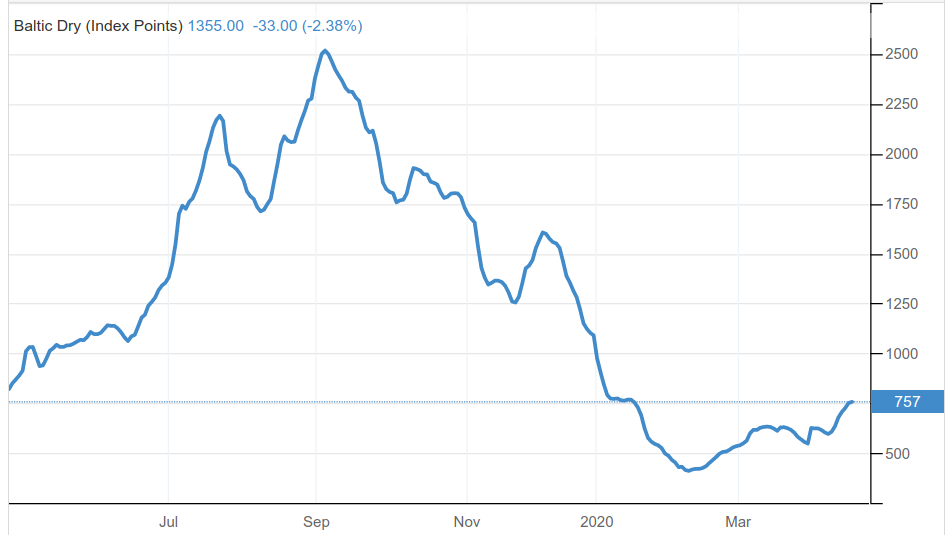 Baltic Exchange Dry Index