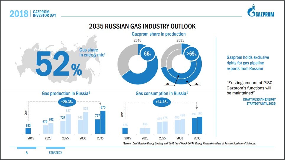 Gasprom 2035