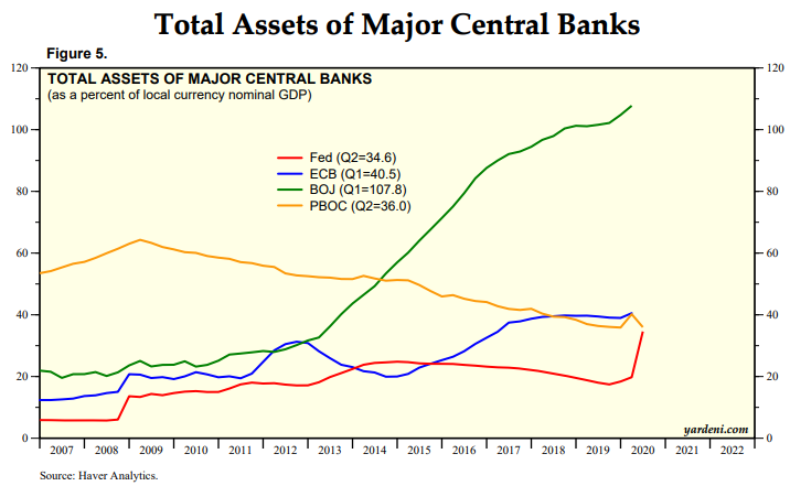 Asset GDP